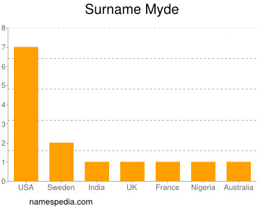 nom Myde