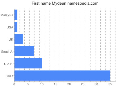 prenom Mydeen