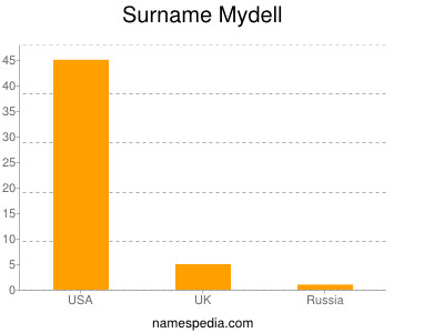 Familiennamen Mydell