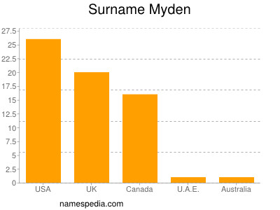 Familiennamen Myden