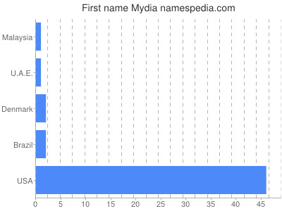 Given name Mydia