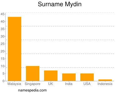 Familiennamen Mydin