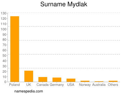 Familiennamen Mydlak