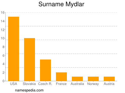 Familiennamen Mydlar