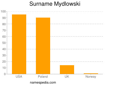 Familiennamen Mydlowski