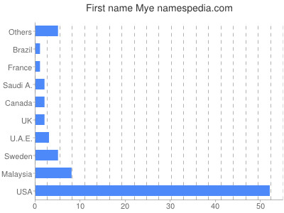 Given name Mye