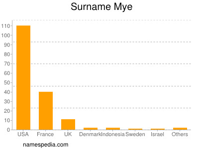 Surname Mye