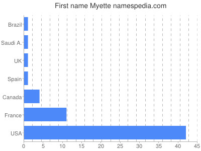 Vornamen Myette