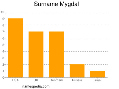 nom Mygdal