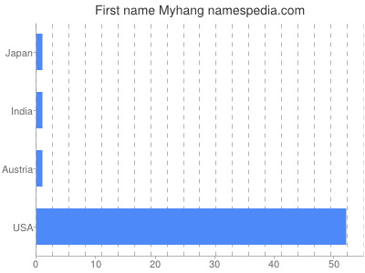 Vornamen Myhang