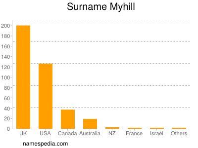 Familiennamen Myhill