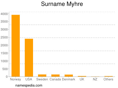 Familiennamen Myhre