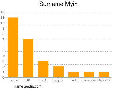 Familiennamen Myin