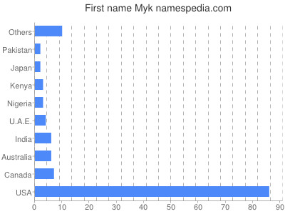 Vornamen Myk