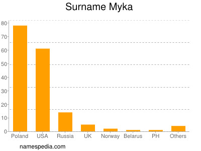 Surname Myka