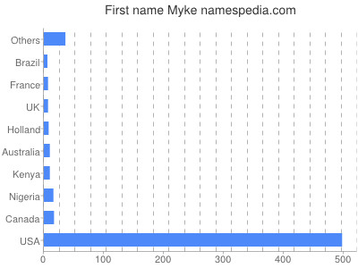 Vornamen Myke