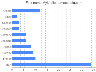 Vornamen Mykhailo