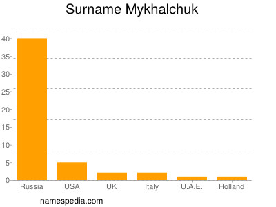 Familiennamen Mykhalchuk