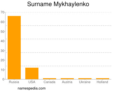Familiennamen Mykhaylenko
