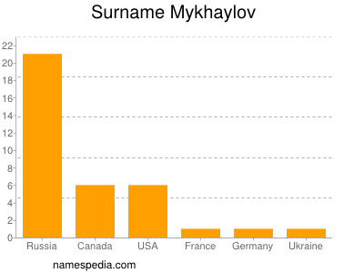 Familiennamen Mykhaylov