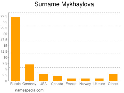 Familiennamen Mykhaylova