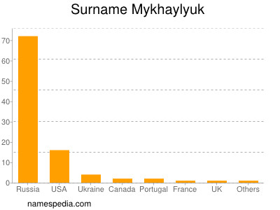 Familiennamen Mykhaylyuk