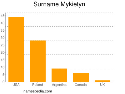 Familiennamen Mykietyn