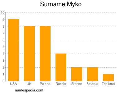 Familiennamen Myko