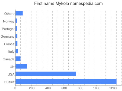 Vornamen Mykola