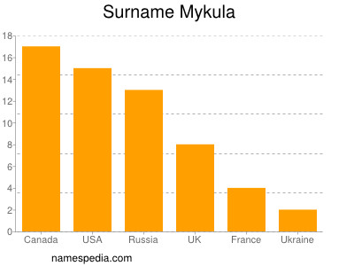 Familiennamen Mykula