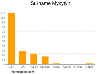 Surname Mykytyn