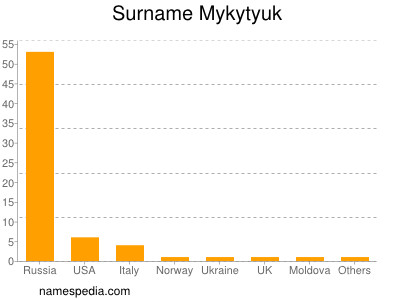 Familiennamen Mykytyuk
