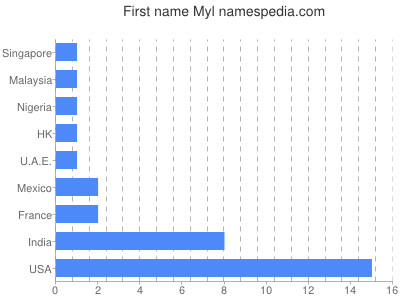 Given name Myl