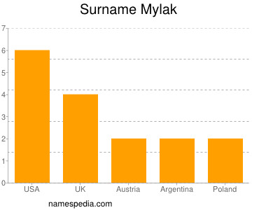 Familiennamen Mylak