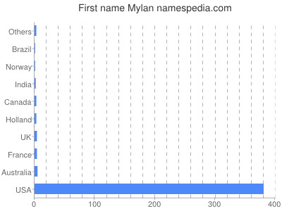 Vornamen Mylan