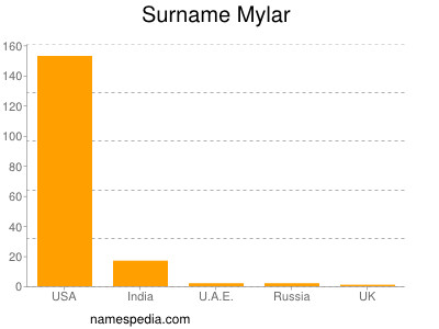 Familiennamen Mylar