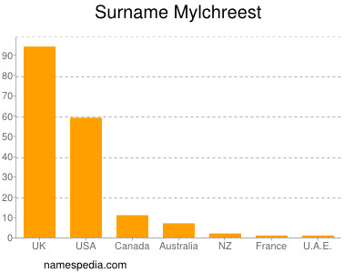 Familiennamen Mylchreest