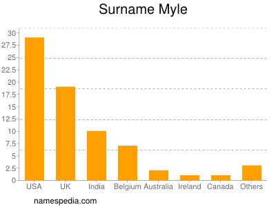 Familiennamen Myle