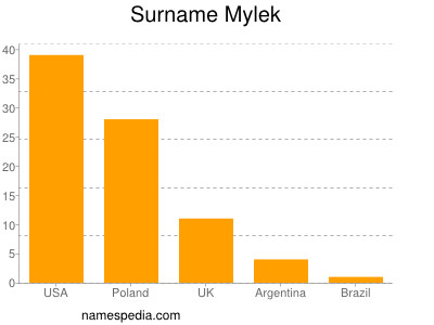 Familiennamen Mylek