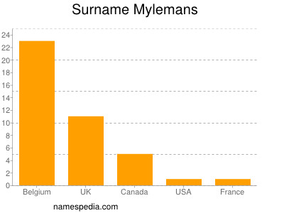 Surname Mylemans