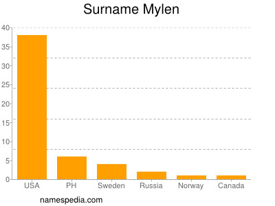 Familiennamen Mylen