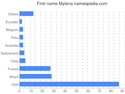 Vornamen Mylena