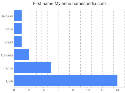 Vornamen Mylenne