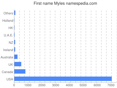 prenom Myles