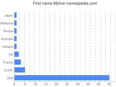 Given name Myline