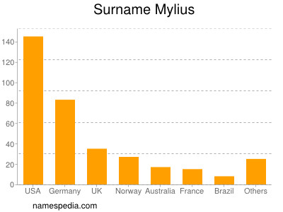 Familiennamen Mylius