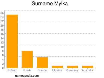 Surname Mylka