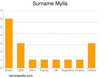 Familiennamen Mylla