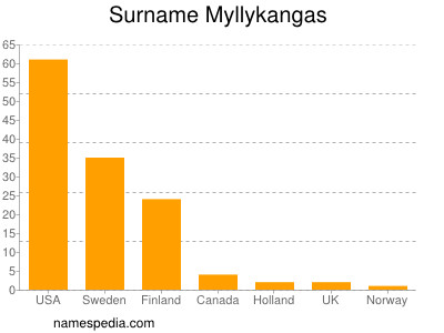 Surname Myllykangas