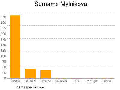 Surname Mylnikova